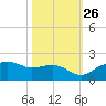 East Jetty tide chart for Saturday, October 26, 2024