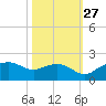 East Jetty tide chart for Sunday, October 27, 2024