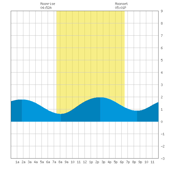 East Jetty tide chart for Tuesday, October 29, 2024
