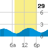 East Jetty tide chart for Tuesday, October 29, 2024