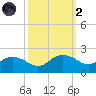 East Jetty tide chart for Wednesday, October 2, 2024