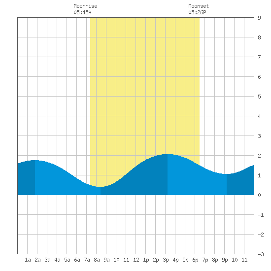 East Jetty tide chart for Wednesday, October 30, 2024