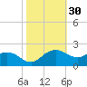 East Jetty tide chart for Wednesday, October 30, 2024