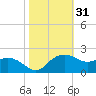 East Jetty tide chart for Thursday, October 31, 2024