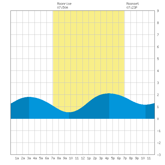 East Jetty tide chart for Thursday, October 3, 2024