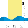 East Jetty tide chart for Thursday, October 3, 2024