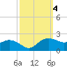East Jetty tide chart for Friday, October 4, 2024