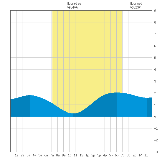 East Jetty tide chart for Saturday, October 5, 2024