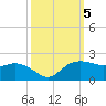 East Jetty tide chart for Saturday, October 5, 2024