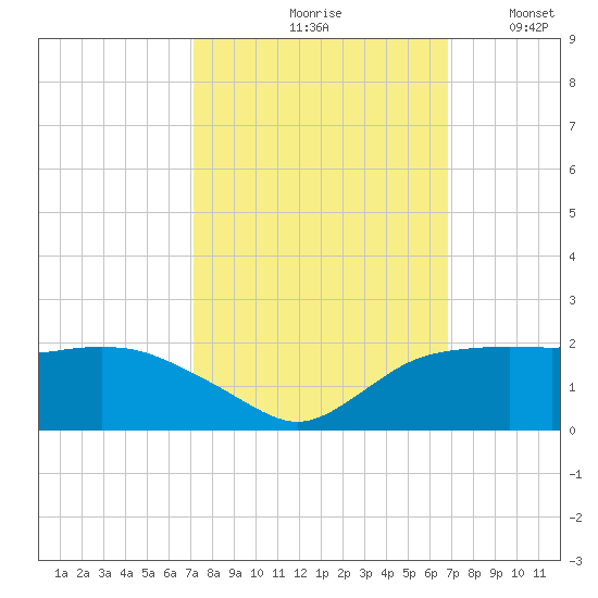East Jetty tide chart for Monday, October 7, 2024