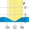 East Jetty tide chart for Monday, October 7, 2024