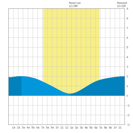East Jetty tide chart for Tuesday, October 8, 2024