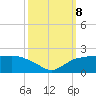 East Jetty tide chart for Tuesday, October 8, 2024