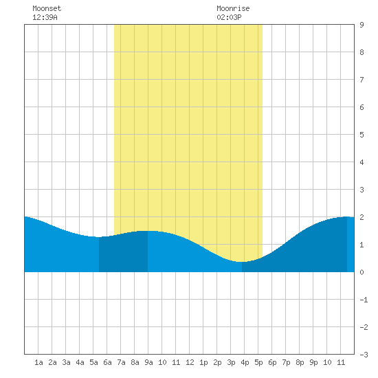 East Jetty tide chart for Sunday, November 10, 2024