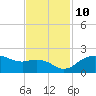 East Jetty tide chart for Sunday, November 10, 2024