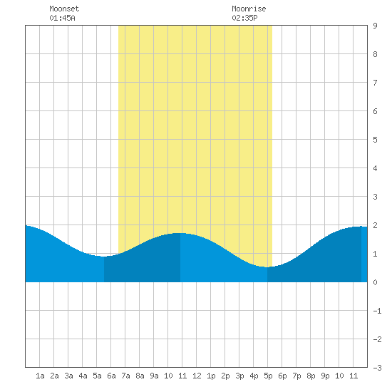 East Jetty tide chart for Monday, November 11, 2024