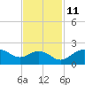 East Jetty tide chart for Monday, November 11, 2024