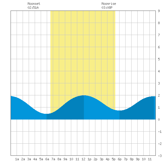 East Jetty tide chart for Tuesday, November 12, 2024