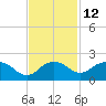 East Jetty tide chart for Tuesday, November 12, 2024