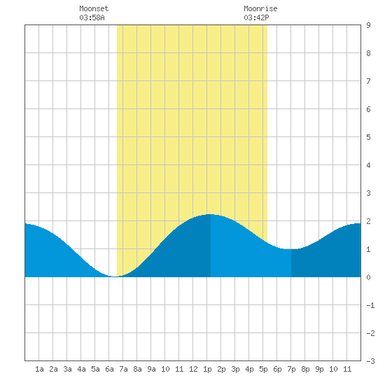 East Jetty tide chart for Wednesday, November 13, 2024