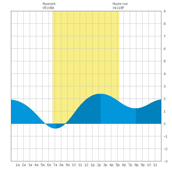East Jetty tide chart for Thursday, November 14, 2024