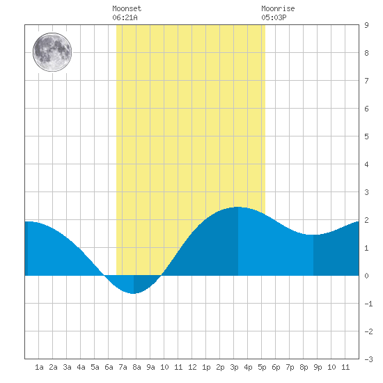 East Jetty tide chart for Friday, November 15, 2024
