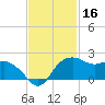 East Jetty tide chart for Saturday, November 16, 2024