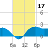 East Jetty tide chart for Sunday, November 17, 2024