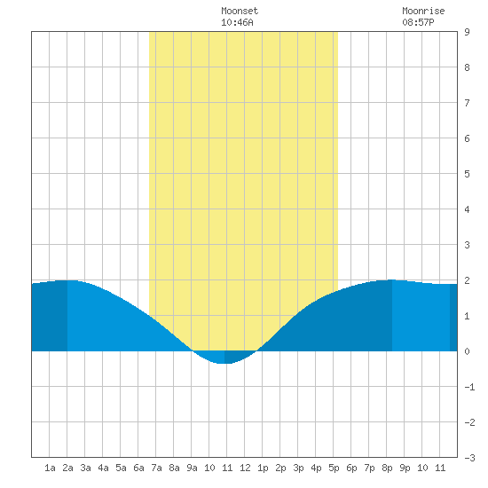 East Jetty tide chart for Tuesday, November 19, 2024