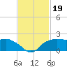 East Jetty tide chart for Tuesday, November 19, 2024