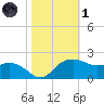 East Jetty tide chart for Friday, November 1, 2024