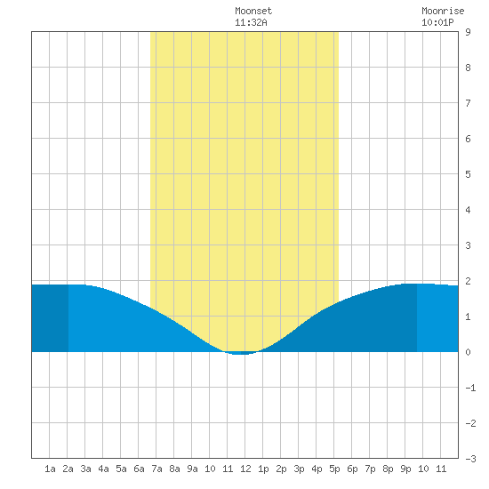 East Jetty tide chart for Wednesday, November 20, 2024