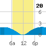 East Jetty tide chart for Wednesday, November 20, 2024