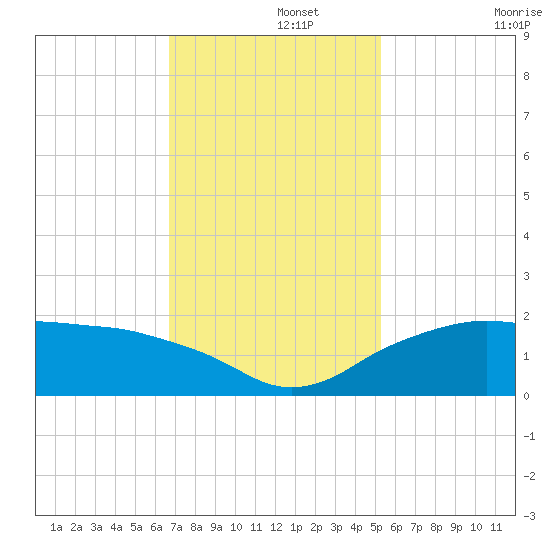 East Jetty tide chart for Thursday, November 21, 2024