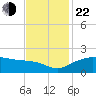 East Jetty tide chart for Friday, November 22, 2024