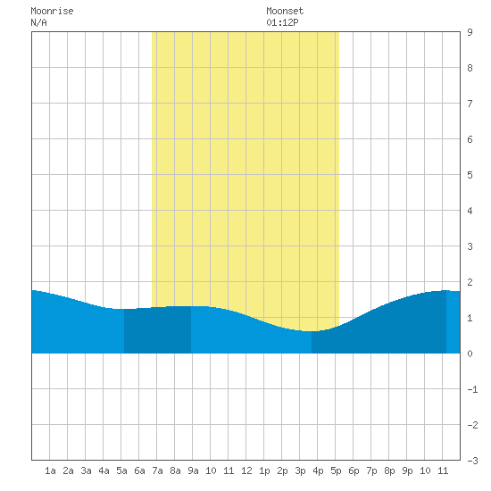 East Jetty tide chart for Saturday, November 23, 2024