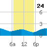 East Jetty tide chart for Sunday, November 24, 2024