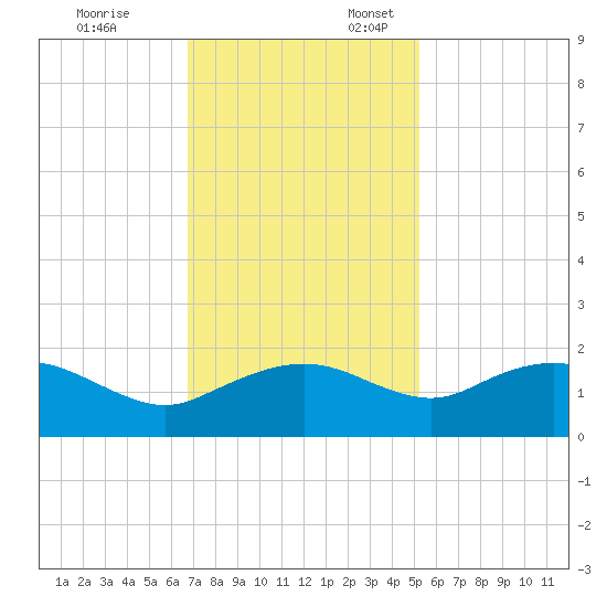 East Jetty tide chart for Monday, November 25, 2024