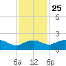 East Jetty tide chart for Monday, November 25, 2024