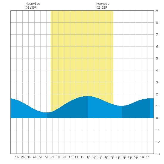 East Jetty tide chart for Tuesday, November 26, 2024
