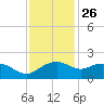 East Jetty tide chart for Tuesday, November 26, 2024