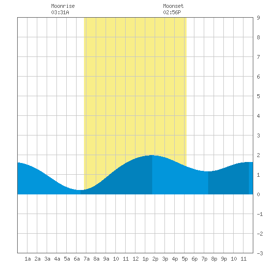 East Jetty tide chart for Wednesday, November 27, 2024