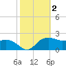 East Jetty tide chart for Saturday, November 2, 2024