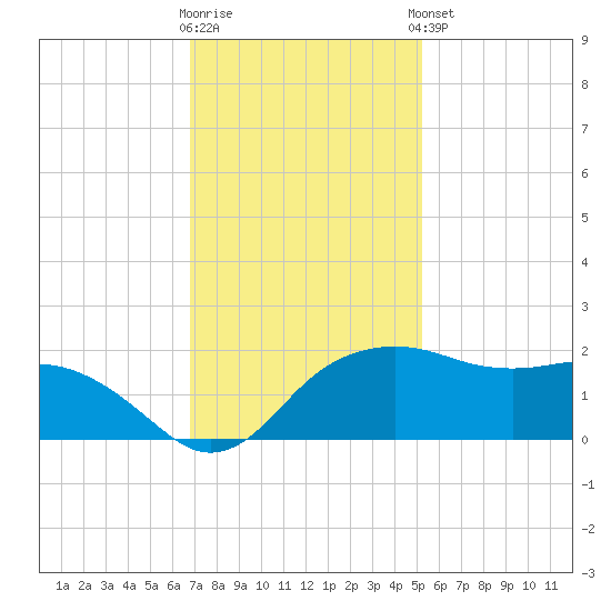 East Jetty tide chart for Saturday, November 30, 2024