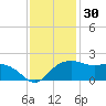 East Jetty tide chart for Saturday, November 30, 2024