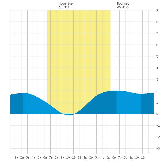 East Jetty tide chart for Sunday, November 3, 2024