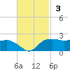 East Jetty tide chart for Sunday, November 3, 2024