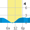 East Jetty tide chart for Monday, November 4, 2024