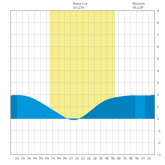 East Jetty tide chart for Tuesday, November 5, 2024