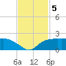 East Jetty tide chart for Tuesday, November 5, 2024